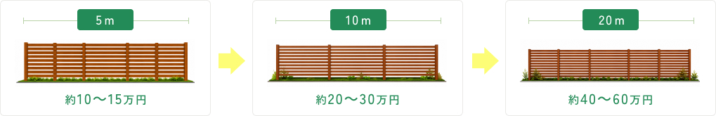 5m・10m・20mのアルミ木目調フェンス費用比較