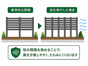 柱の間隔と耐風圧強度の図解