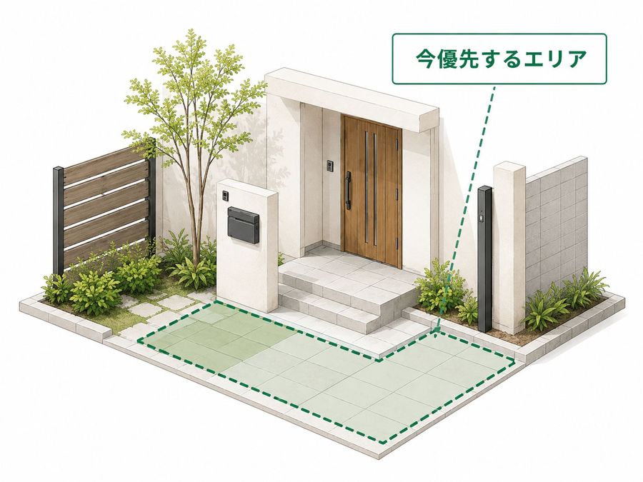 必要な工事の優先順位を決めるイメージ